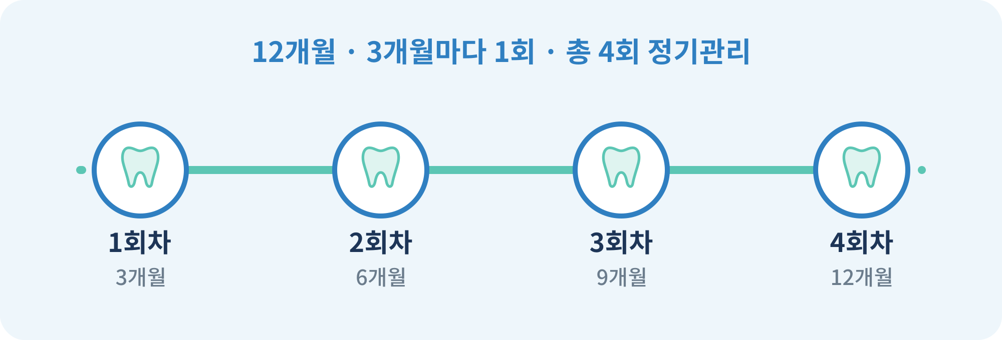 12개월 동안 3개월마다 1회, 총 4회 정기관리